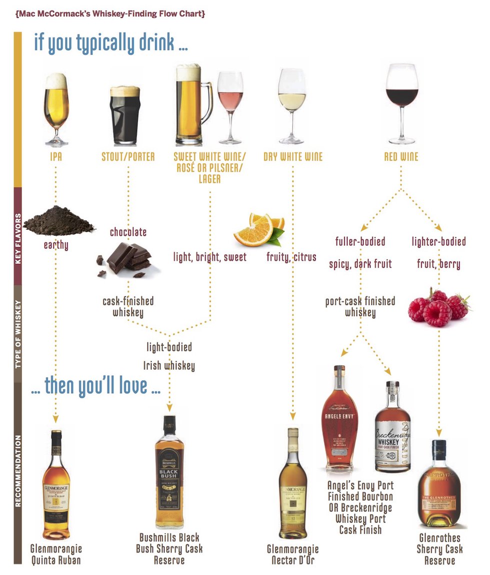 Whiskey-Finding Flow Chart.jpg